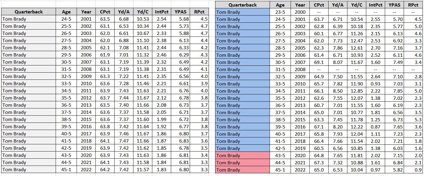 Tom Brady Career Numbers