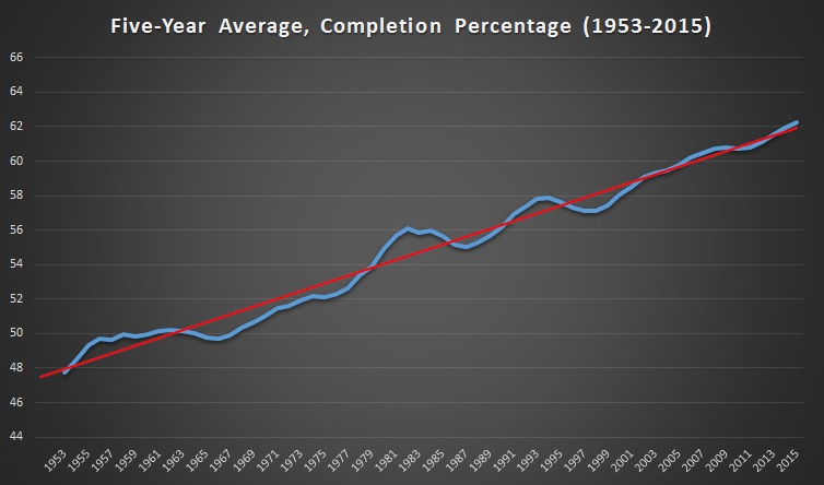 Completion Percentage, 1953-2015, Five-Year Average
