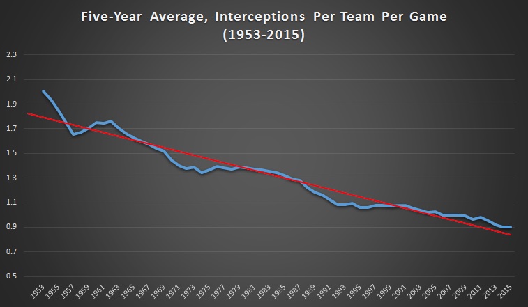 Interceptions Per Team Per Game