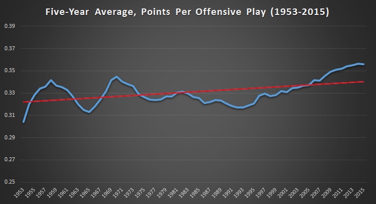 Points Per Offensive Play, Five-Year Average