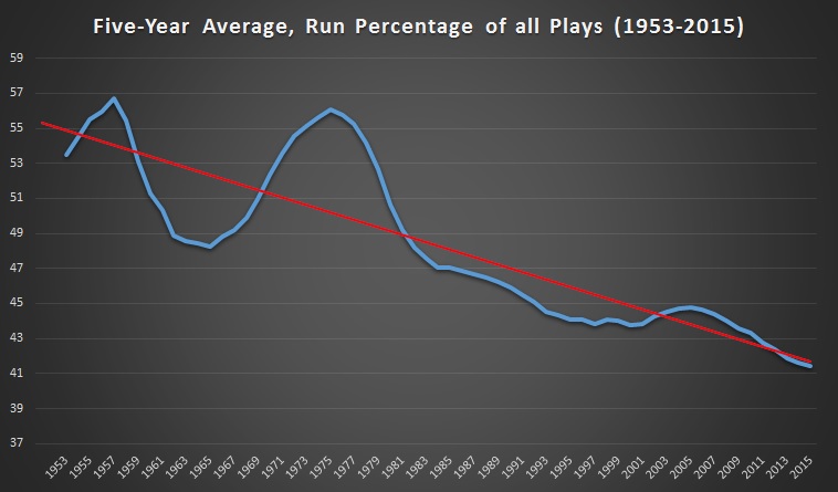 Run Percentage of All Plays