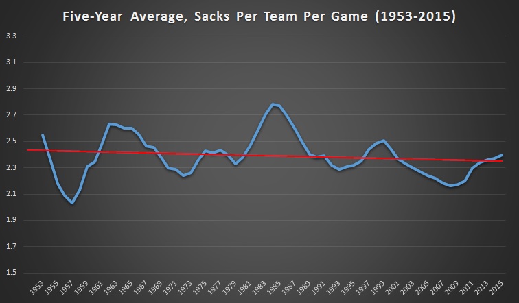 Sacks Per Team Per Game