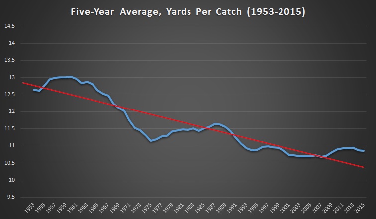 Yards Per Catch