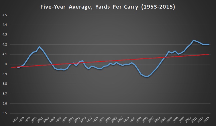 Yards Per Carry, Five-Year Averages