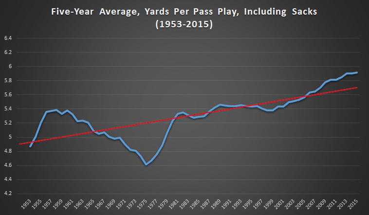 Yards Per Pass Play, Including Sacks