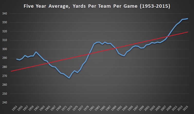 Total Yards Per Team Per Game