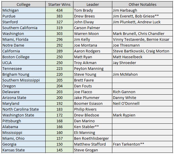 QB Wins, by College