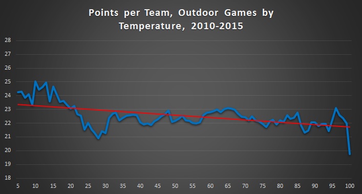Points per Game Outdoors