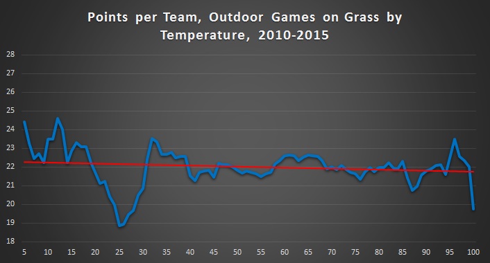 Points per Game Outdoors on Grass
