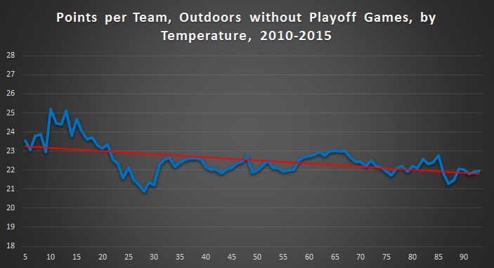 Points per Game Outdoors, Excluding Playoffs