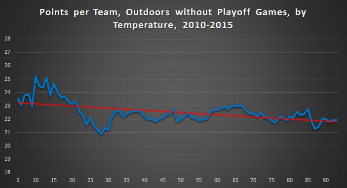 Points per Game Outdoors, Excluding Playoffs
