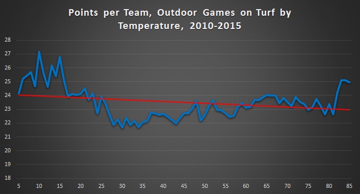Points per Game Outdoors on Turf
