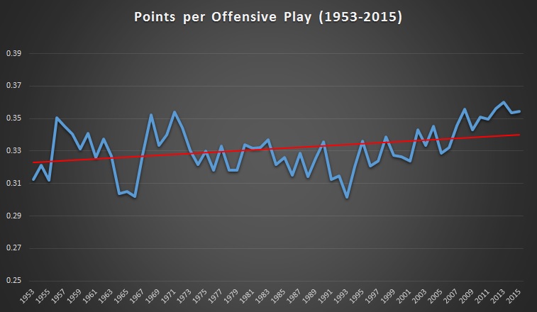 Points per Offensive Play by Year