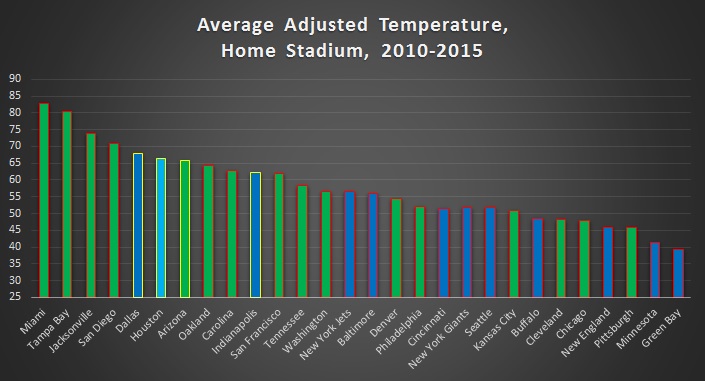 Adjusted Temperature of Home Games by Team