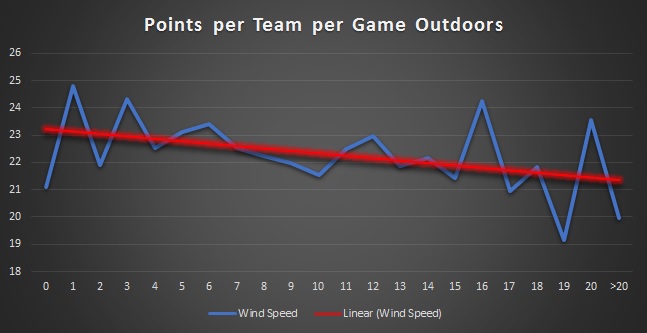 Points per Game based on Wind Speed, 2010-2015