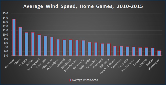 Average Wind Speed by Home Team