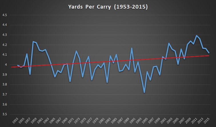 Yards Per Carry, NFL, 1953-2015